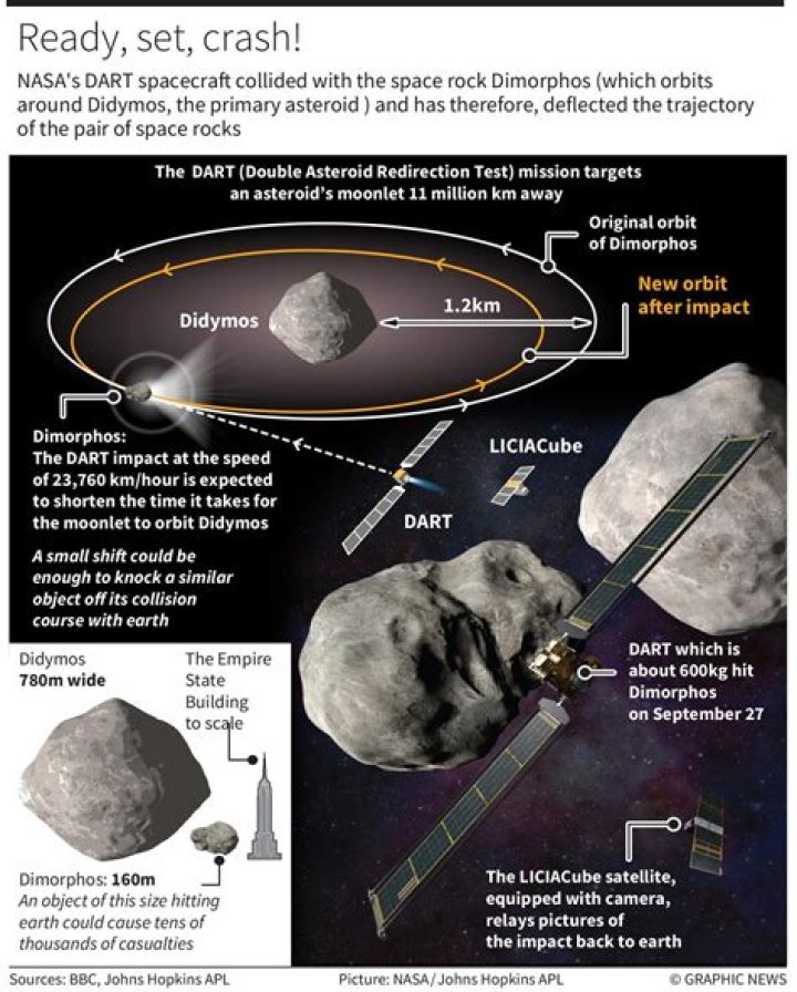 
NASA Dart collision Photo and Picture 